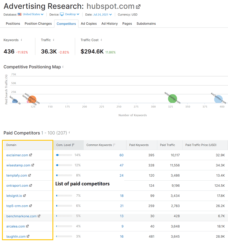 domain name in Semrush