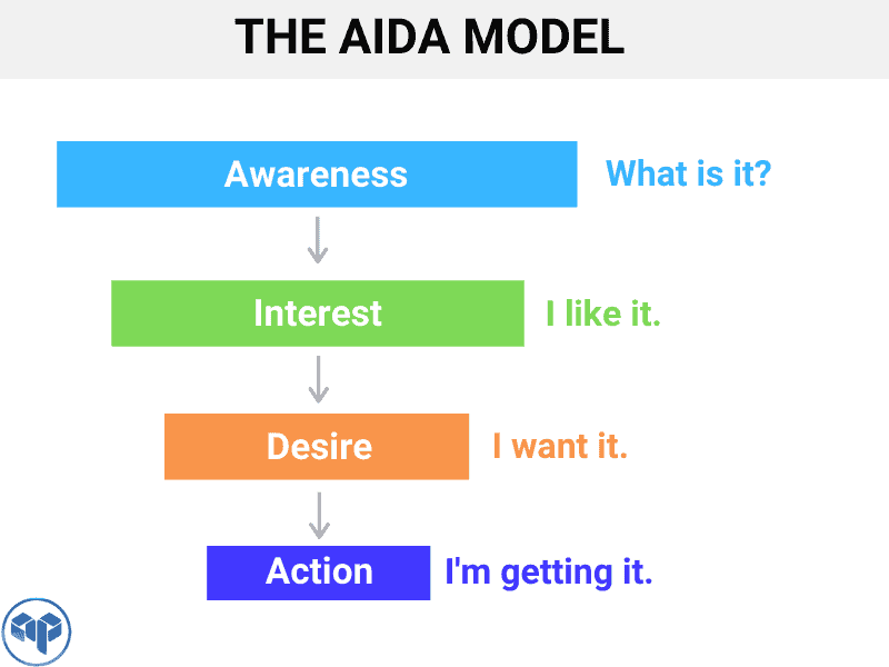 AIDA principle