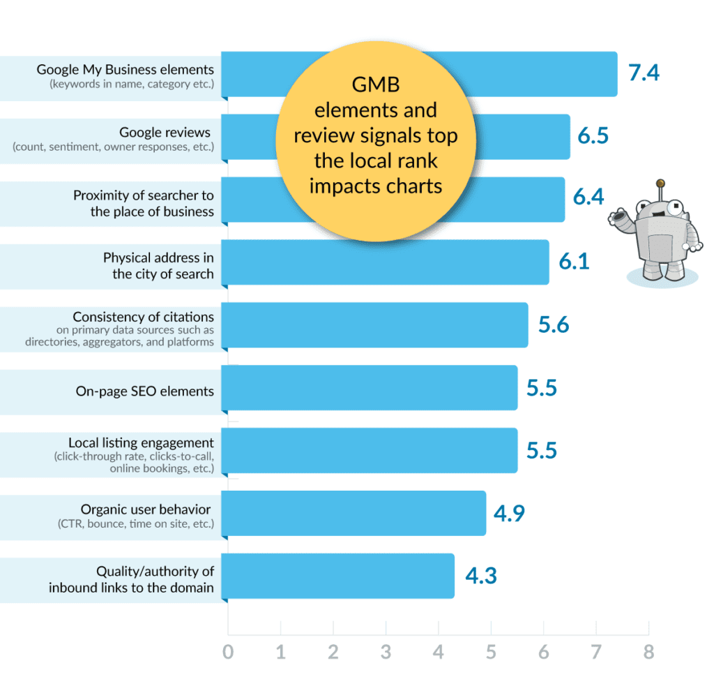 Optimizing Google My Business