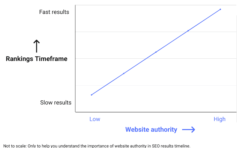 How Long Does SEO Take