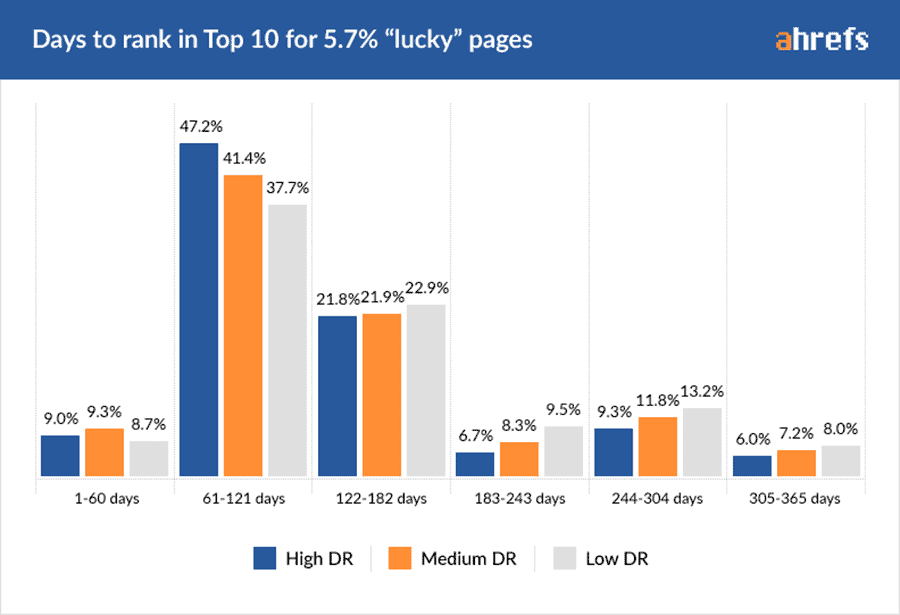 How Long Does SEO Take