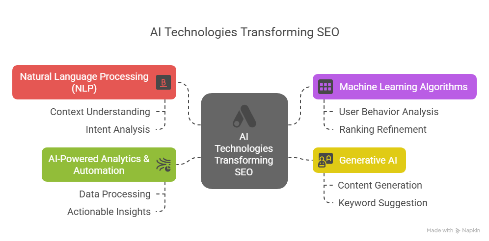 Key AI Technologies Transforming SEO